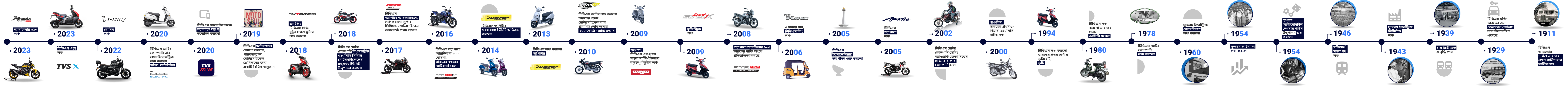TVS মোটর কোম্পানির টাইমলাইন ১৯১১ থেকে ২০২৩ পর্যন্ত